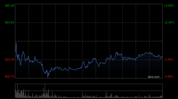 金顶配资 老铺黄金早盘涨逾6% 618开门红首小时热销记录破4000万
