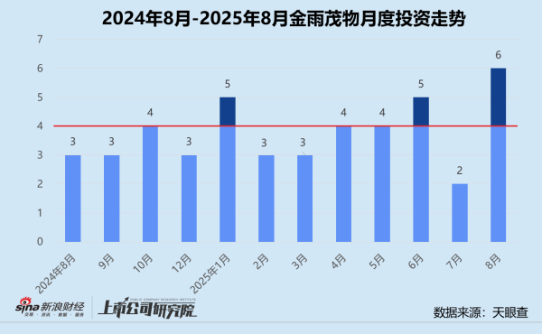 合优投资 创投月报 | 金雨茂物：八个月六只基金合募超26亿 成长期项目投资占比超80%