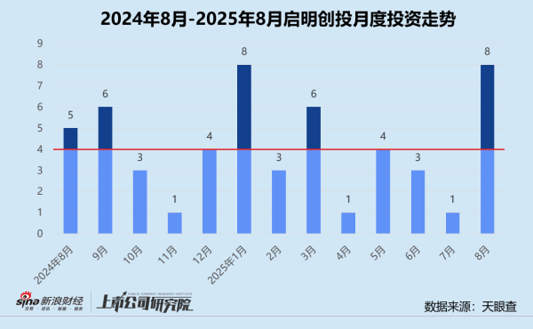 易投配资 创投月报 | 启明创投：设苏州启辰收购天迈科技股权 全周期布局主攻医疗健康、人工智能