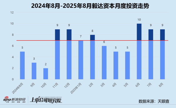 聚宝盆 创投月报 | 毅达资本：8月投资事件数同比激增80% 时隔两个月再投帕西尼感知科技