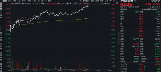 51策略 或找到固态电池爆发原因！先导智能20CM涨停，双创龙头ETF（588330）盘中豪涨5．7%