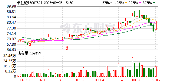 乐发 卓胜微：射频前端产品可应用于卫星通信终端