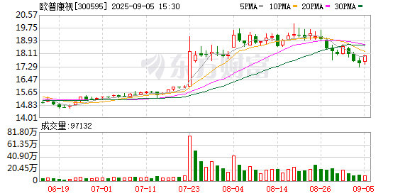 中国星配资 欧普康视：药品的研发进度将依照规则披露