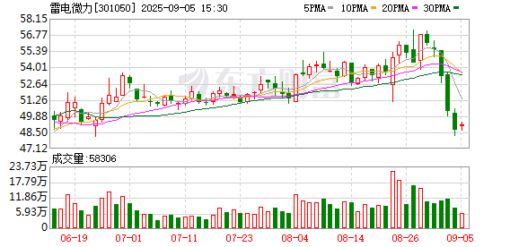 公牛配资端 雷电微力：未来公司将继续秉持自主创新战略
